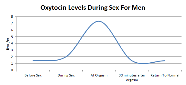 Oxytocin_Levels_In_Men_During_Sexual_Activities