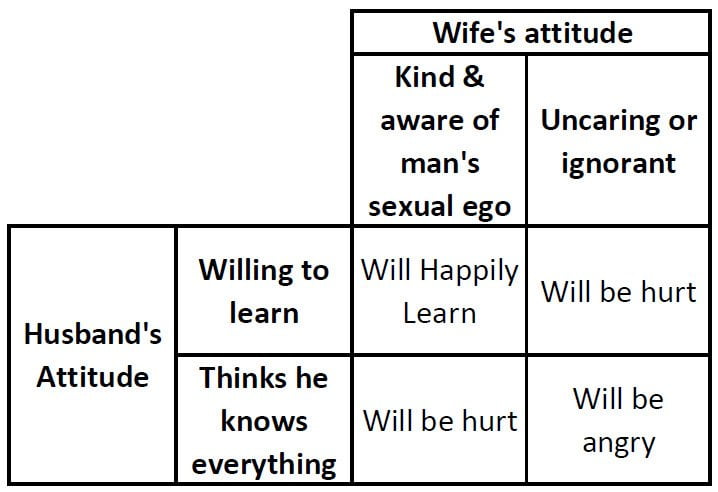 Does It Hurt A Mans Feelings When We Give Instructions To Him In The Bedroom On What We Like And Dislike As A Women In Bed?