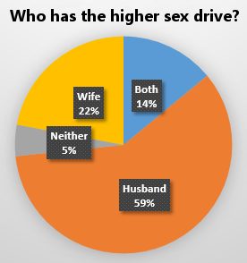 Higher Sex Drive Chart
