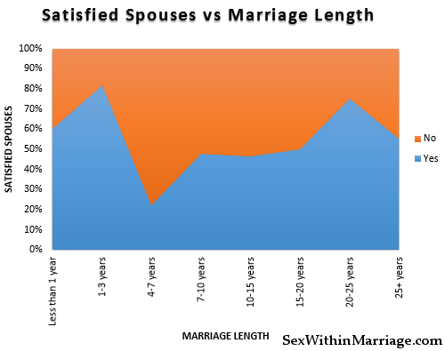 Satisfied Spouses vs Marriage Length