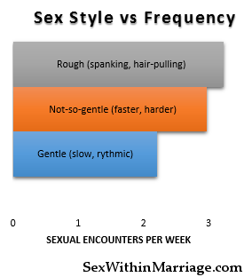Sex Style vs Frequency