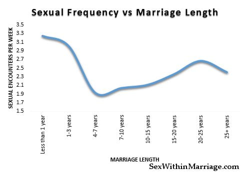 Sexual Frequency vs Marriage Length