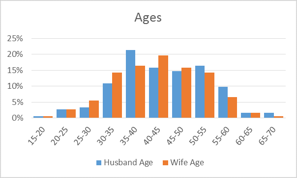 Ages