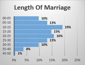 Length Of Marriage