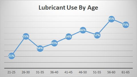Lubricant Use By Age