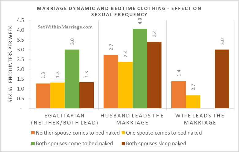 Egalitarian marriages have less sex