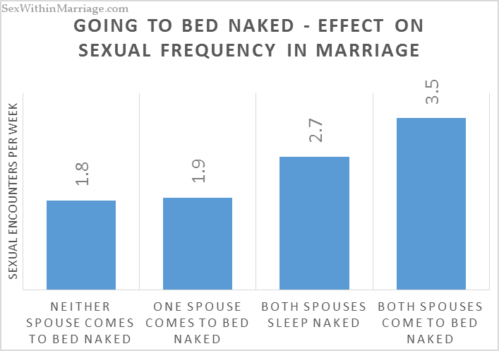 Going to bed naked increases sexual frequency