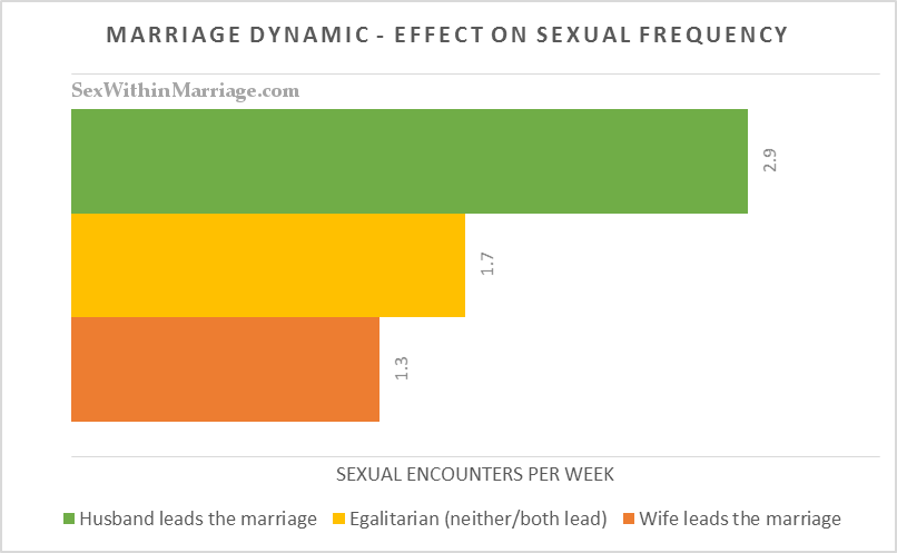 Marriage Dynamic Effects on Sexual Frequency