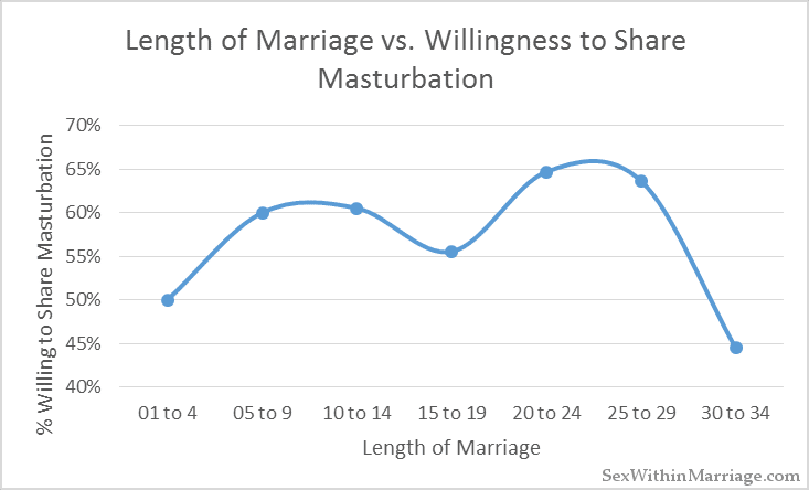 percent married women masturbate