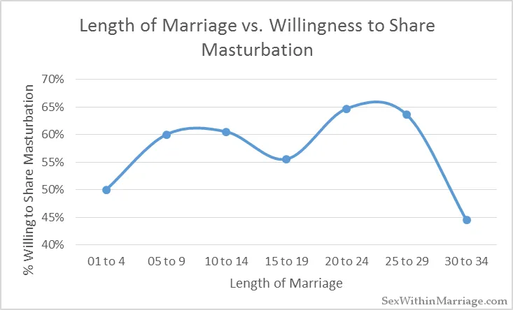 Length of Marriage vs Shared Masturbation