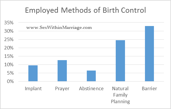 Employed Birth Control Methods