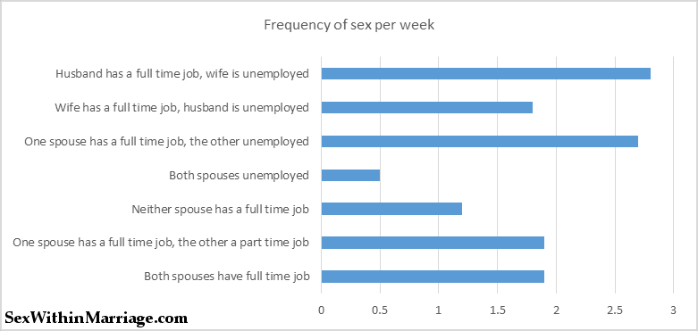 Work and Sex Chart