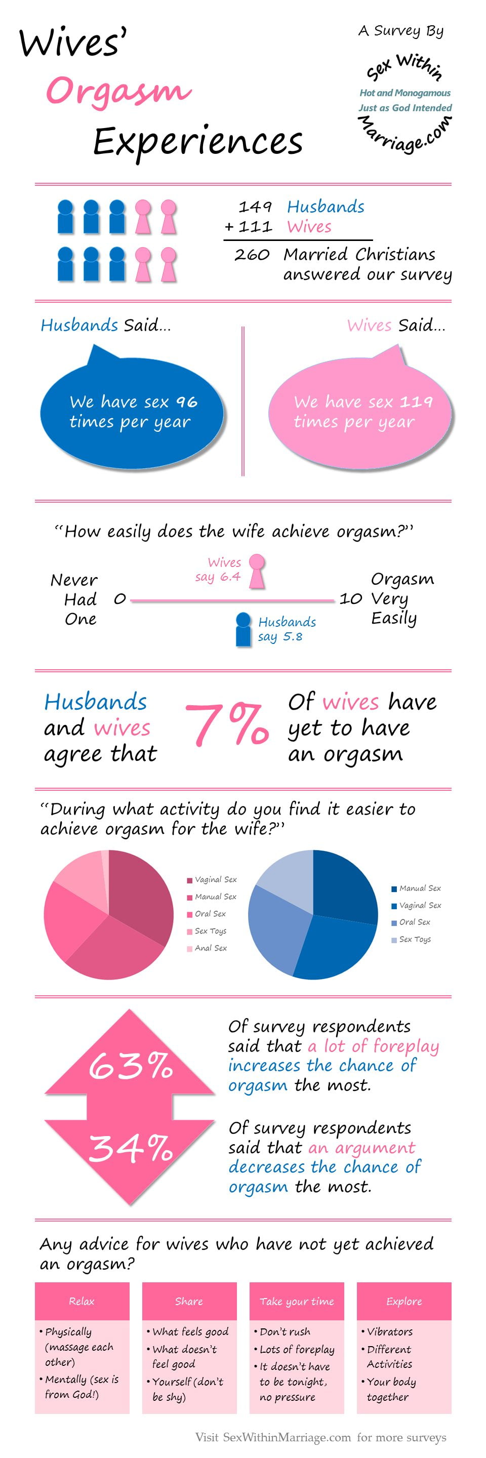 Wives Orgasm Experiences Infographic pic