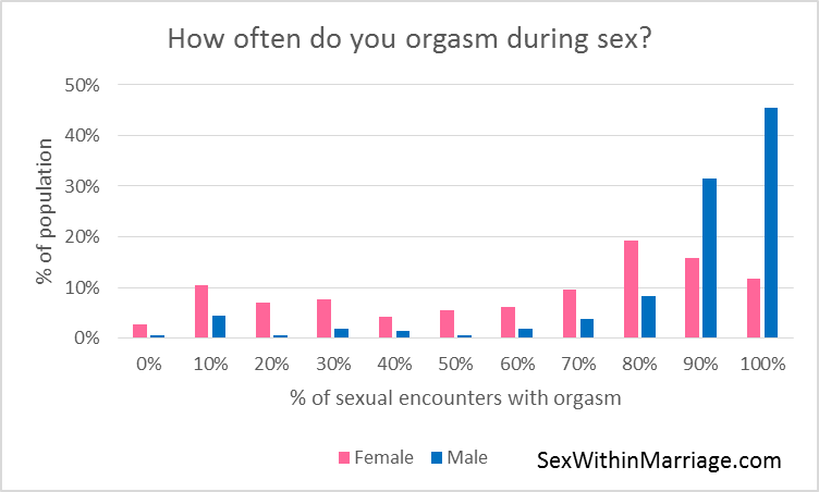 How often do you orgasm during sex