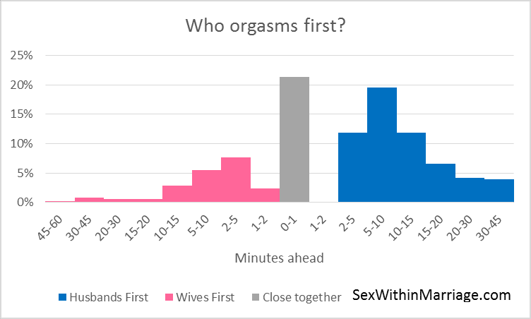 Who Orgasms First