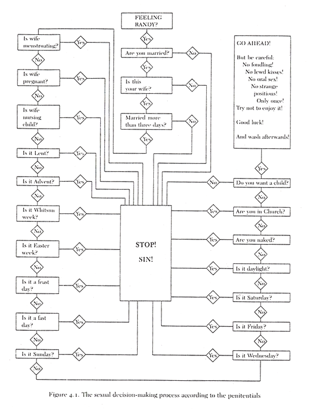 Decision tree for sex for Christians during the medieval ages