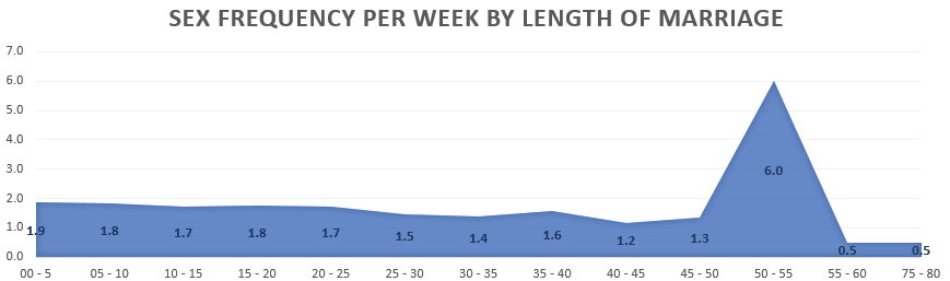 Sexual Frequency per week by length of marriage