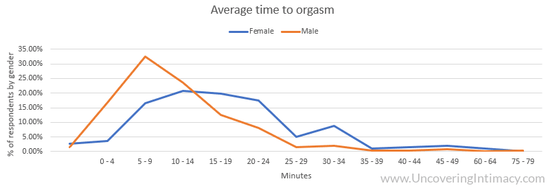 Chart - Average time to orgasm by gender