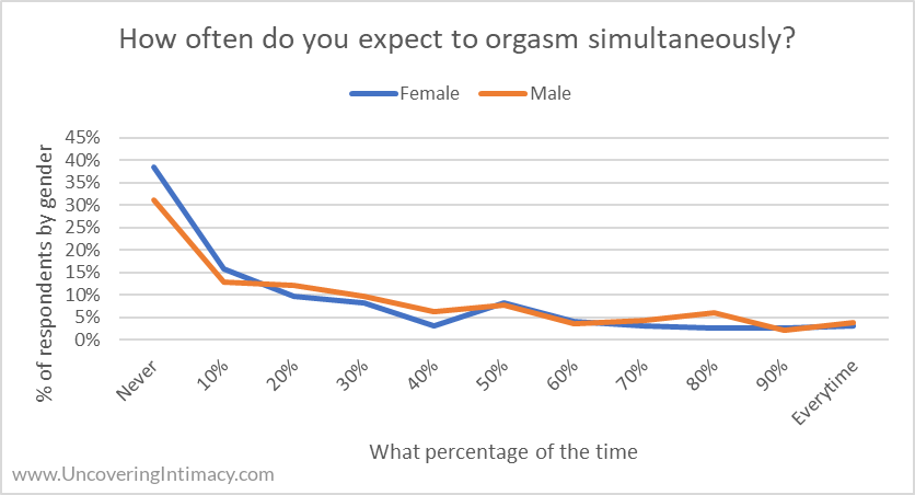 Chart - How often do you expect to orgasm simultaneously