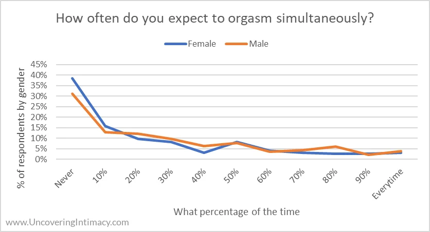 Chart - How often do you expect to orgasm simultaneously
