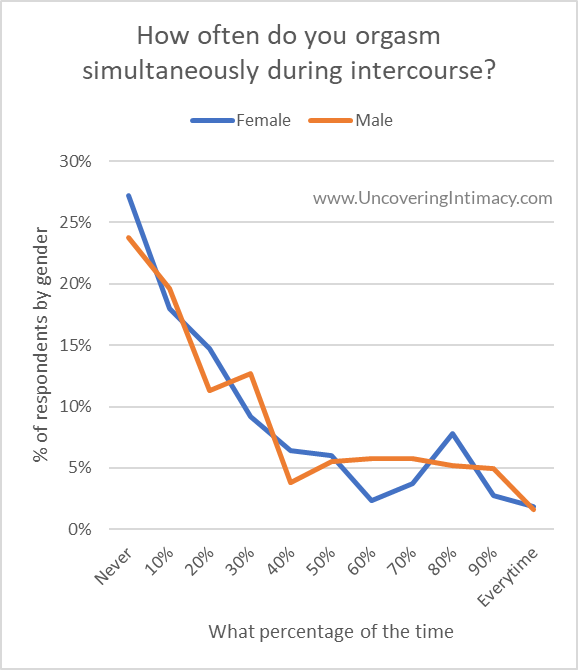 Chart - How often do you orgasm simultaneously during intercourse