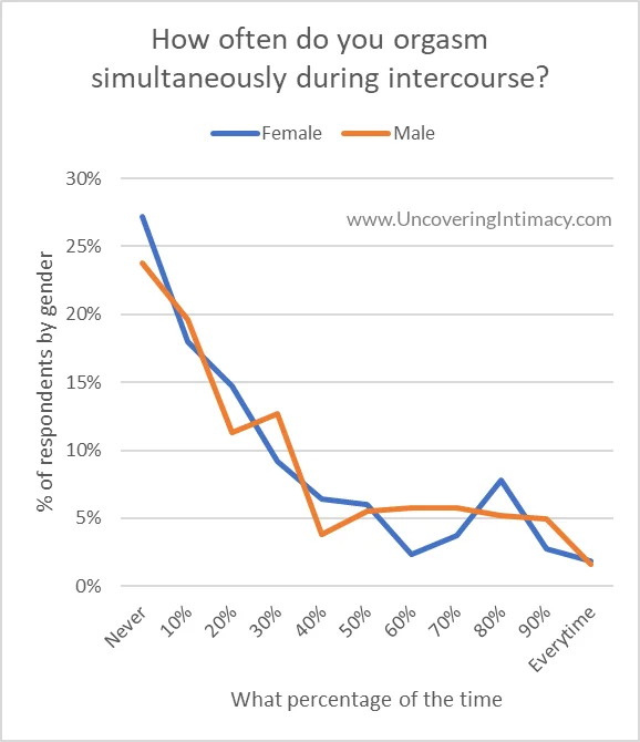 Chart - How often do you orgasm simultaneously during intercourse