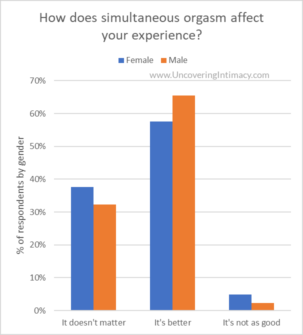 Chart - How does simultaneous orgasm affect your sexual experience