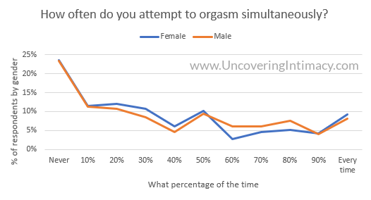 Chart - How often do you attempt to orgasm simultaneously