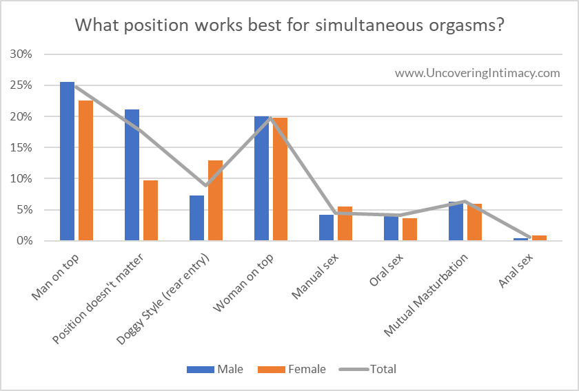 Chart - What position works best for simultaneous orgasms