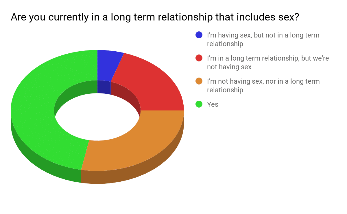 What do couples do when one wants sex and the other doesn't? - Uncovering  Intimacy