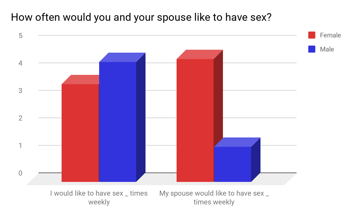 What do couples do when one wants sex and the other doesnt? photo