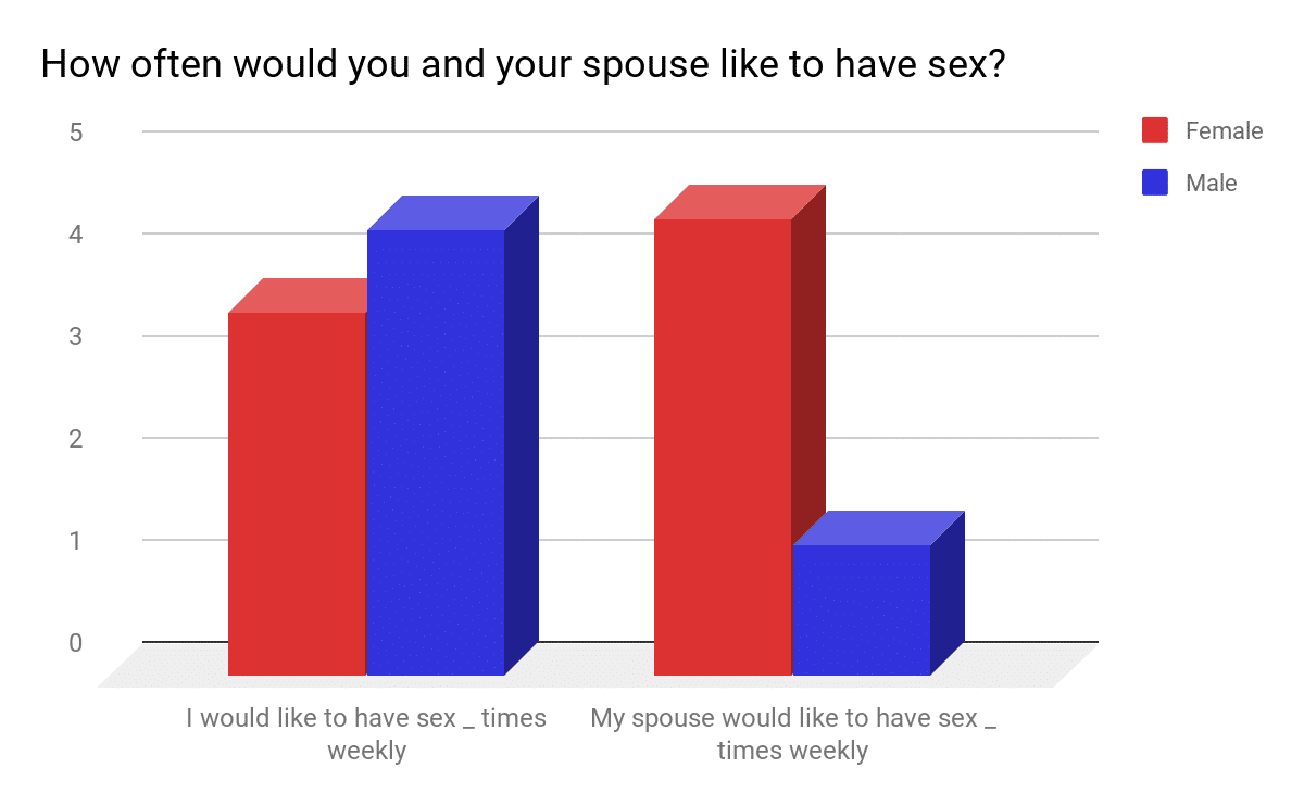 What do couples do when one wants sex and the other doesnt?