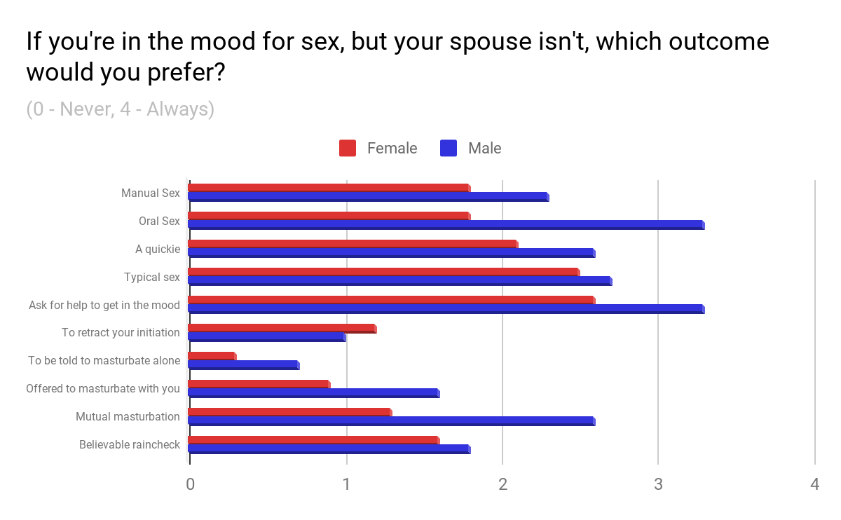 What do couples do when one wants sex and the other doesnt?