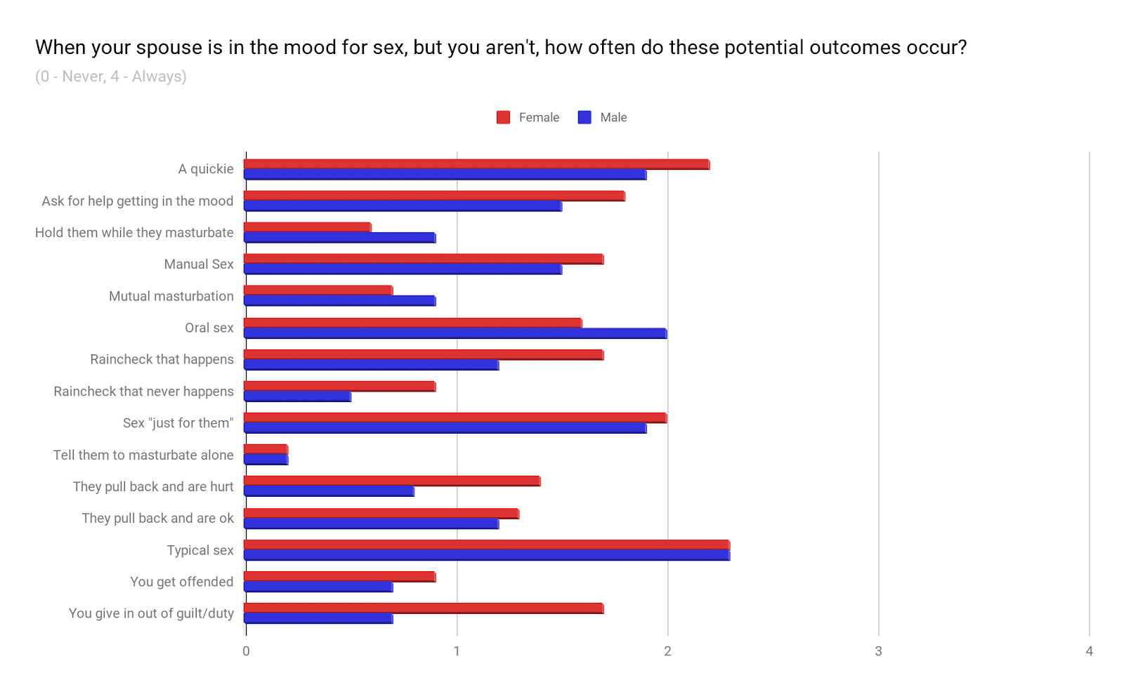 What do couples do when one wants sex and the other doesn't? - Uncovering  Intimacy