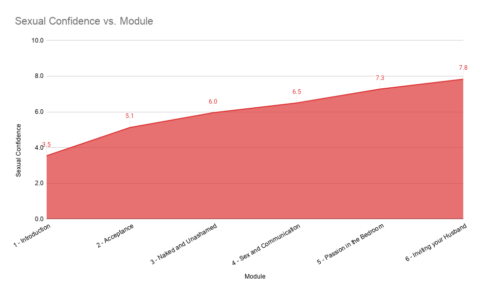 Wives in our Becoming More Sexually Engaged Course increased their sexual confidence by 121% in 6 weeks.