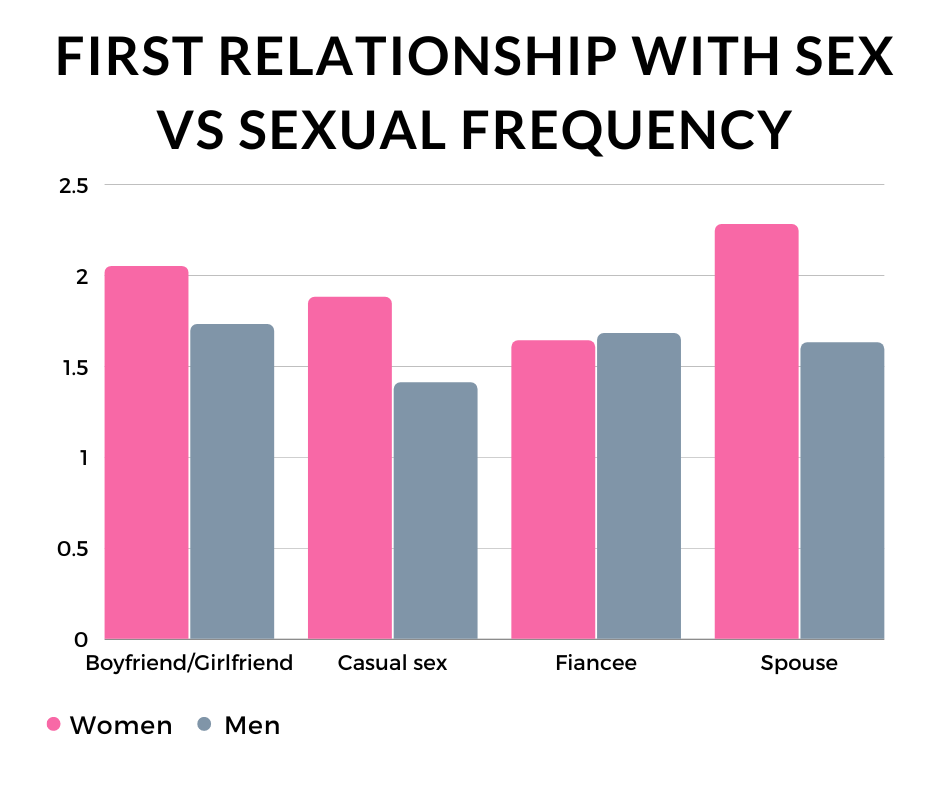 Chart of first relationship with sex vs sexual frequency
