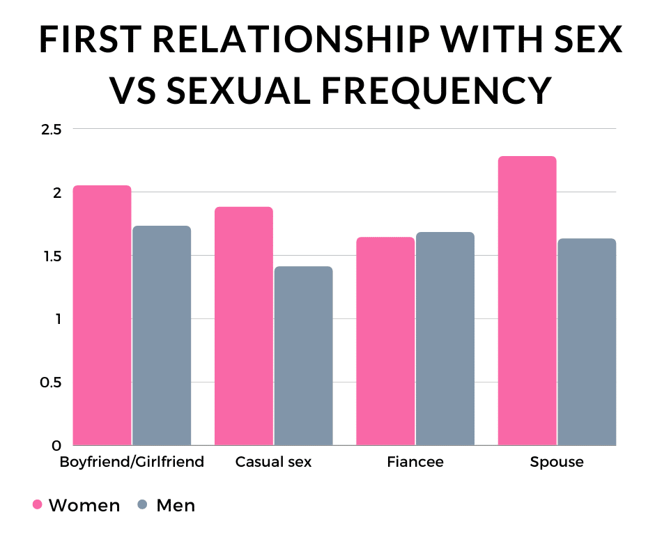 Chart of first relationship with sex vs sexual frequency