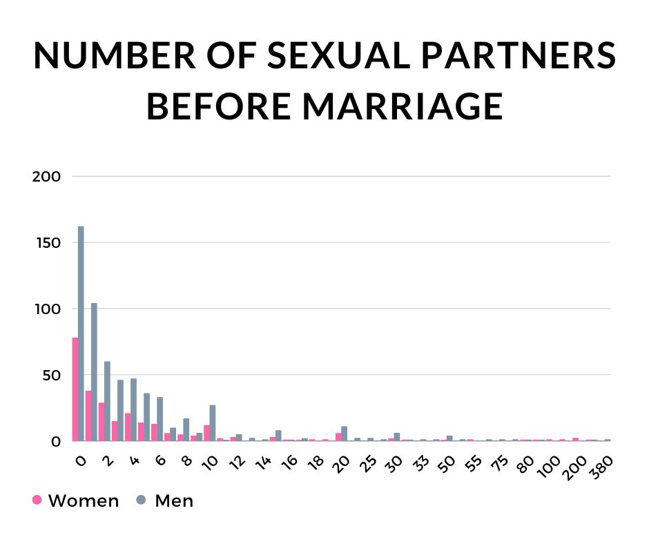 Chart of number of sexual partners before marriage