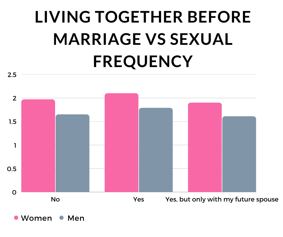 Chart of living together before marriage vs sexual frequency