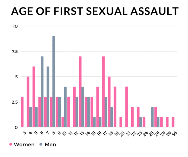 Age of first sexual assault. Sadly, it starts at 3 with the majority happening when they are minors.