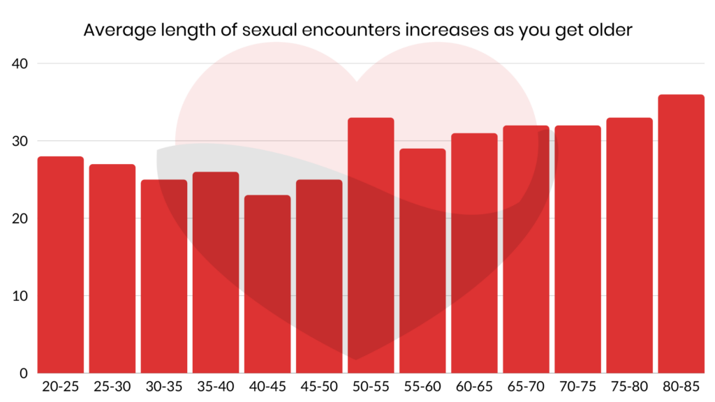 Chart showing the average length of sexual encounters increases as you get older.