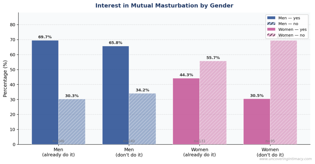 Bar chart titled "Interest in Mutual Masturbation by Gender" showing the percentage of men and women who want more mutual masturbation, broken down by whether they already practice it. Men show strong interest regardless of current practice: 69.7% of those who already do it want more, and 65.8% of those who don't want to try it. Women show a larger gap: 44.3% of current practitioners want more, while only 30.5% of non-practitioners are interested, and 69.5% of women who don't currently do it have no interest.