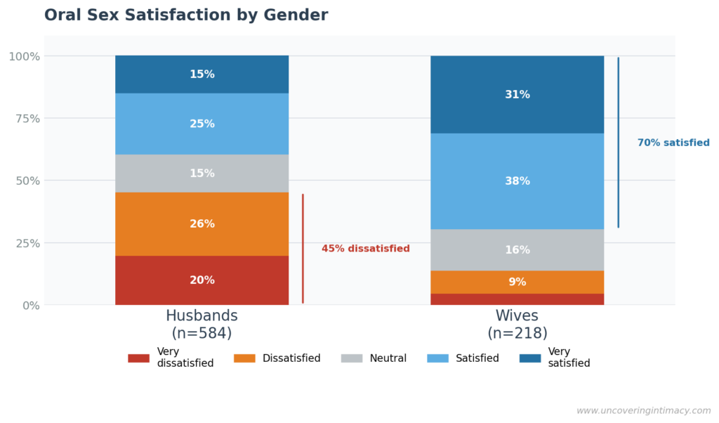Oral Sex Satisfaction by Gender
 - Stacked bar chart showing oral sex satisfaction for husbands and wives. 45% of husbands are dissatisfied or very dissatisfied compared to 14% of wives. 70% of wives are satisfied or very satisfied compared to 40% of husbands.