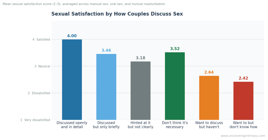 Bar chart titled "Sexual Satisfaction by How Couples Discuss Sex." The y-axis shows mean sexual satisfaction scores from 1 (very dissatisfied) to 4 (satisfied), averaged across manual sex, oral sex, and mutual masturbation. Six bars represent different discussion approaches.


Discussed openly and in detail (dark blue): 4.00. Discussed but only briefly (light blue): 3.46. Hinted at it but not clearly (grey): 3.18. Don't think it's necessary (green): 3.52. Want to discuss but haven't (orange): 2.64. Want to but don't know how (red): 2.42.


The highest satisfaction belongs to couples who discuss sex openly. Notably, couples who don't think discussion is necessary score higher than those who hint at it or feel stuck, suggesting that the distress of wanting to communicate but being unable to may weigh more heavily on satisfaction than simply not discussing it at all. The two lowest-scoring groups are those who feel blocked from having the conversation.
