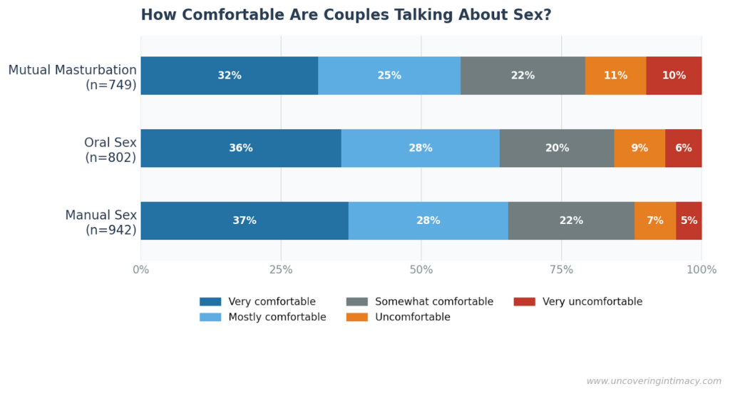 Short:

Stacked bar chart showing how comfortable couples are discussing three sexual activities. Across all three, roughly 60–65% report being very or mostly comfortable, while 15–21% report being uncomfortable or very uncomfortable.

Full descriptive:

Stacked horizontal bar chart titled "How Comfortable Are Couples Talking About Sex?" Three activities are shown with sample sizes: Mutual Masturbation (n=749), Oral Sex (n=802), and Manual Sex (n=942). Each bar is divided into five comfort levels: Very comfortable (dark blue), Mostly comfortable (light blue), Somewhat comfortable (grey), Uncomfortable (orange), and Very uncomfortable (red).


For Mutual Masturbation: 32% very comfortable, 25% mostly comfortable, 22% somewhat comfortable, 11% uncomfortable, 10% very uncomfortable. For Oral Sex: 36% very comfortable, 28% mostly comfortable, 20% somewhat comfortable, 9% uncomfortable, 6% very uncomfortable. For Manual Sex: 37% very comfortable, 28% mostly comfortable, 22% somewhat comfortable, 7% uncomfortable, 5% very uncomfortable.


Comfort levels are highest for Manual Sex and lowest for Mutual Masturbation across all categories.