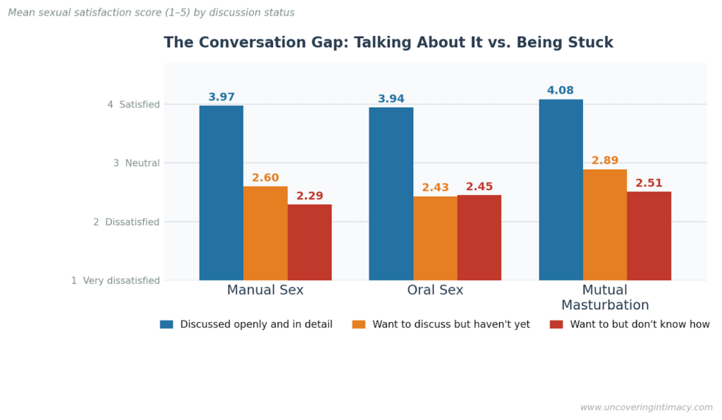 Grouped bar chart titled "The Conversation Gap: Talking About It vs. Being Stuck." The y-axis shows mean sexual satisfaction scores from 1 (very dissatisfied) to 4 (satisfied). Three activity groups are shown: Manual Sex, Oral Sex, and Mutual Masturbation. Each group has three bars representing discussion status: Discussed openly and in detail (blue), Want to discuss but haven't yet (orange), and Want to but don't know how (red).


For Manual Sex: 3.97, 2.60, and 2.29 respectively. For Oral Sex: 3.94, 2.43, and 2.45 respectively. For Mutual Masturbation: 4.08, 2.89, and 2.51 respectively.


The pattern is consistent across all three activities: people who have discussed the topic openly report satisfaction scores roughly 1.5 to 1.6 points higher than those who want to discuss it but feel stuck. The gap between the "want to but haven't" and "want to but don't know how" groups is much smaller, generally under 0.4 points.