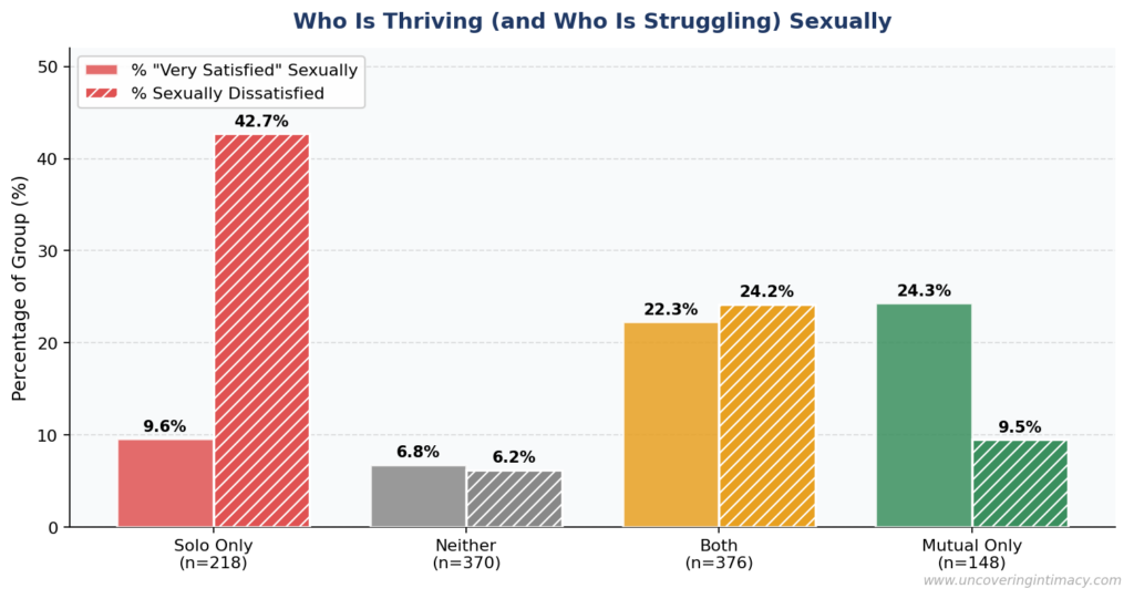 Bar chart titled "Who Is Thriving (and Who Is Struggling) Sexually" comparing rates of very satisfied and sexually dissatisfied respondents across four groups: Solo Only, Neither, Both, and Mutual Only. The Solo Only group shows the starkest contrast, with only 9.6% very satisfied but 42.7% dissatisfied. The Mutual Only group shows the inverse, with 24.3% very satisfied and just 9.5% dissatisfied. The Both and Neither groups fall in between, with relatively balanced or moderate outcomes.