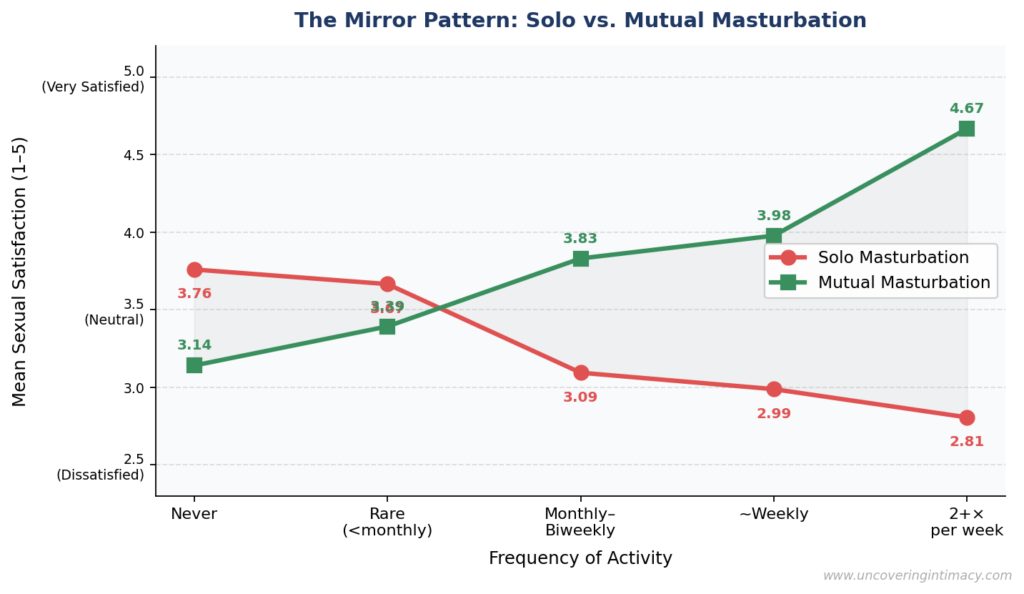 Line chart titled "The Mirror Pattern: Solo vs. Mutual Masturbation" showing mean sexual satisfaction (1–5) across five frequency levels for both solo and mutual masturbation. The two lines form an X pattern: mutual masturbation rises from 3.14 (never) to 4.67 (2+ times per week), while solo masturbation declines from 3.76 (never) to 2.81 (2+ times per week), suggesting opposite relationships between frequency and satisfaction for each activity.