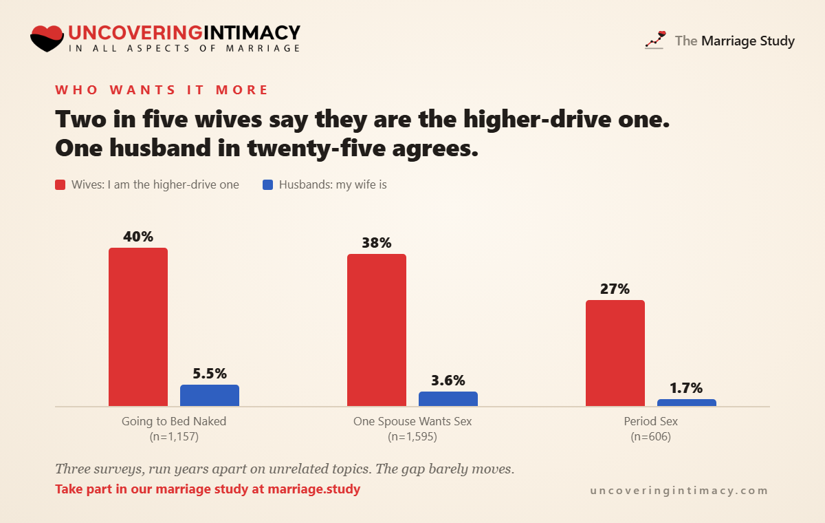 Across three surveys, the share of wives saying they are the higher-drive spouse is 39.8, 38.5 and 26.7 percent, against husbands saying their wife is at 5.5, 3.6 and 1.7 percent.
