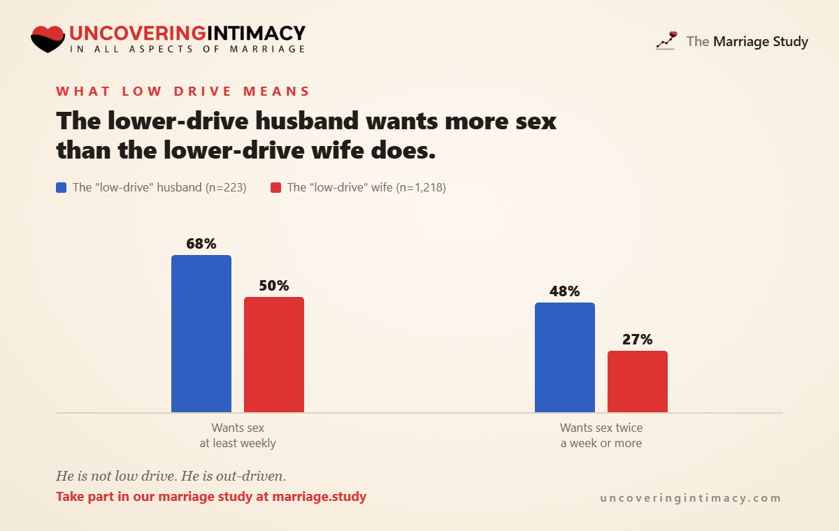 Wanting sex at least weekly: 68 percent of lower-drive husbands against 50 percent of lower-drive wives. Twice a week or more: 48 against 27 percent.